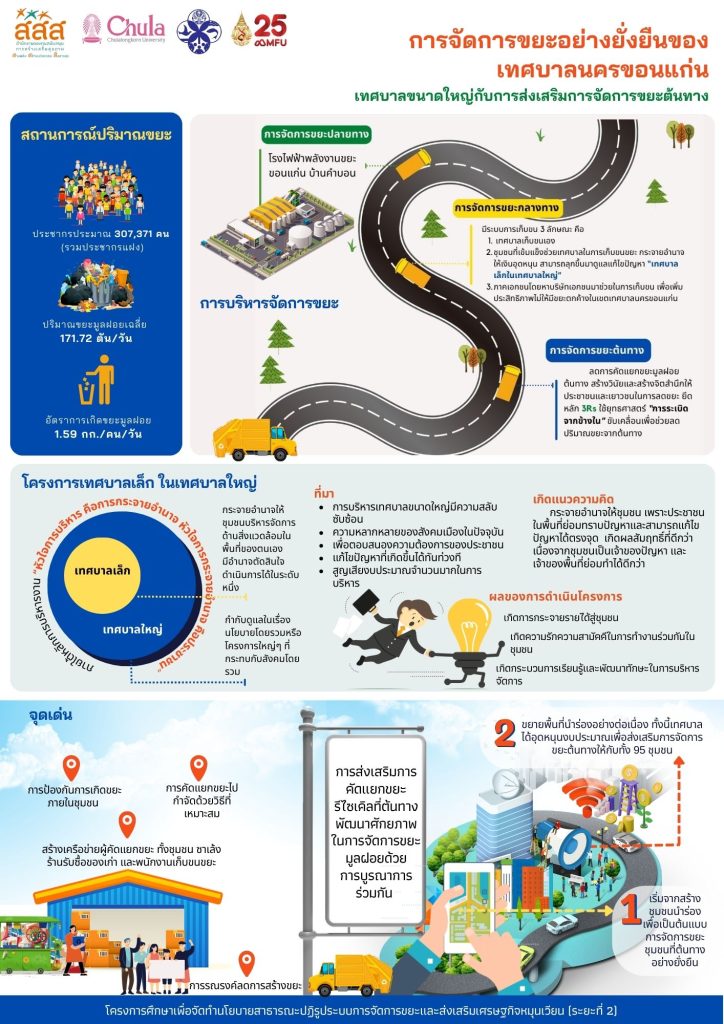 เทศบาลขนาดใหญ่ กับการจัดการขยะอย่างยั่งยืน 481217136 962711792743621 5111217378658799822 n