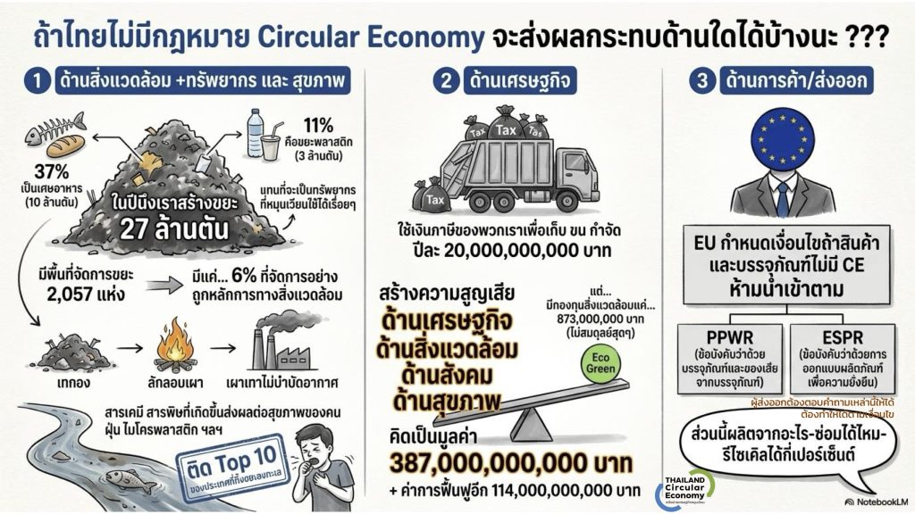 thailand circular economy act sv 1
